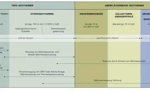 Schema zur Geothermie Nutzung: Tiefe und oberflächennahe Verfahren, von EGS bis Grundwasserbrunnen. Zeigt verschiedene Systeme und Anwendungen.