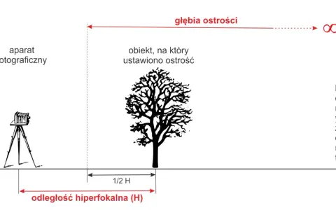 Schemat ilustruje głębię ostrości aparatu fotograficznego. Odległość hiperfokalna (H) pozwala uzyskać ostrość od połowy tej odległości aż do nieskończoności.