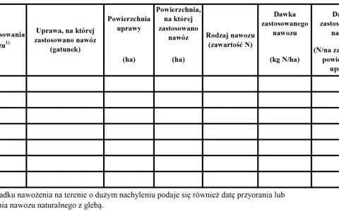 Tabela: wykaz działań agrotechnicznych. Kolumny: data zastosowania nawozu, uprawa, powierzchnia uprawy (ha), powierzchnia zastosowania nawozu (ha), rodzaj nawozu (zawartość N), dawka nawozu (kg N/ha), dawka nawozu (N/na zastosowaną powierzchnię uprawy).