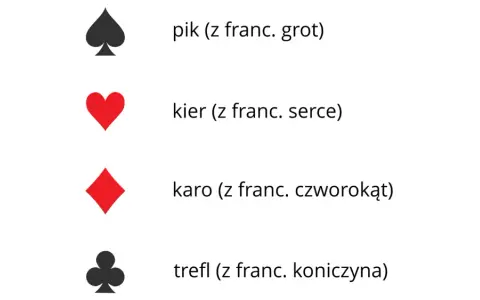 Pik, kier, karo i trefl (z franc. koniczyna) - symbole kart do gry.