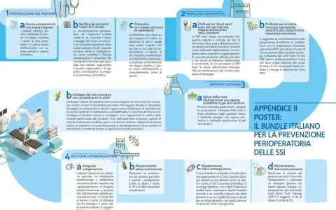 Prevenzione infezione nosocomiale: igiene mani, antisepsi, profilassi antibiotica e gestione intraoperatoria per ridurre SSI.