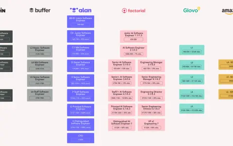 Tabla salarial de ingenieros de software en España: Junior (47-60K€) a CTO (160K€).