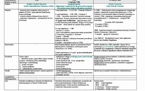 Porównanie kodeksów: Bawarski, pruski i napoleoński. Analiza rozwoju prawa cywilnego i jego wpływu na prawo rzymskie.