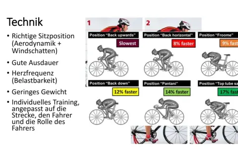 Aerodynamische Sitzpositionen im Radsport-Wettkampf: von "Slowest" bis "17% faster".