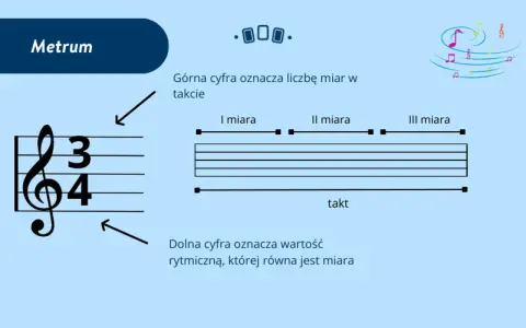 Metrum 3/4. Górna cyfra (3) określa liczbę miar w takcie, dolna (4) wartość rytmiczną.