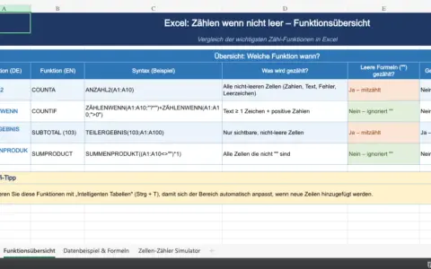 Excel-Tabelle vergleicht Funktionen wie ANZAHL2, ZÄHLENWENN, TEILERGEBNIS, SUMMENPRODUKT, um zu zeigen, welche Zellen gezählt werden.
