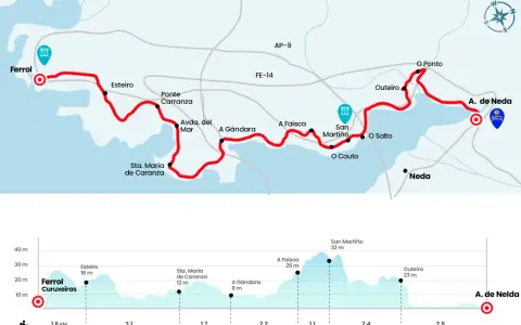 Mapa del camino de Santiago desde Ferrol, con perfil de elevación y puntos de interés.