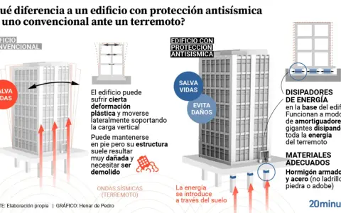 Comparación de estructuras de edificios: uno convencional sufre daños y uno antisísmico evita daños con disipadores de energía.