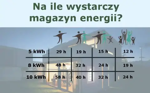 Fotowoltaika 8 kW: Ile kWh dziennie? Od 4 do 45 kWh czy to wystarczy?
