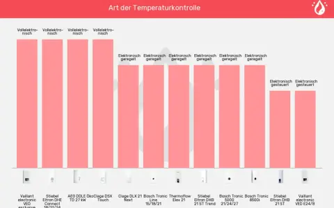 Vergleich von Warmwasserbereitern, darunter der Stiebel Eltron DHE Connect und der Stiebel Eltron DHB 21 ST Trend, mit Fokus auf elektronische Regelung.