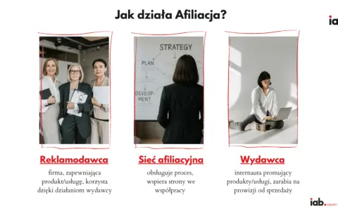 Trzy panele ilustrujące działanie afiliacji: reklamodawca, sieć afiliacyjna i wydawca.