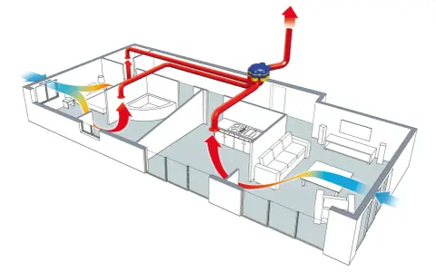 Schéma d'une maison avec un système de vmc automatique. L'air frais entre par les fenêtres et l'air vicié est extrait par le système central.