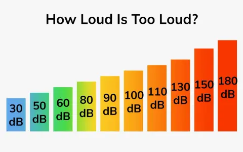 Graphique montrant l'échelle des décibels, de 30 dB à 180 dB. Un son de 120 décibel est très fort.