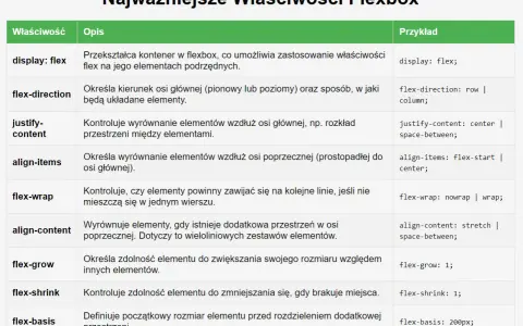 Tabela z właściwościami Flexbox. Wiersz "flex-basis" definiuje początkowy rozmiar elementu przed rozdzieleniem przestrzeni.