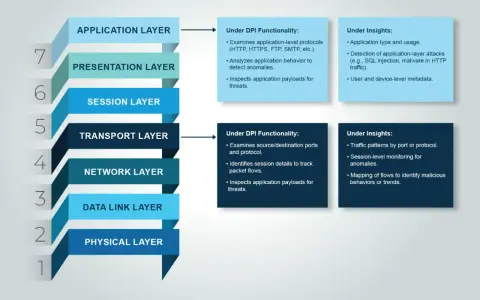 Diagram shows how deep packet inspection (DPI) works by examining application and transport layers for threats and insights.