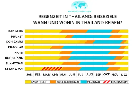 Übersicht zur Regenzeit in Thailand: Wann und wohin reisen? Zeigt die Regenperioden für Bangkok, Phuket, Koh Samui, Khao Lak, Krabi, Koh Chang, Sukhothai und Chiang Mai.