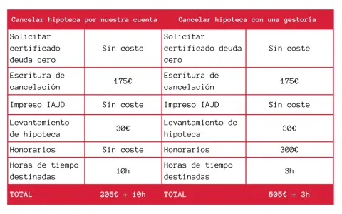 Tabla comparativa para cancelar hipoteca. Detalla costes y tiempo para cancelar hipoteca registro 20 años por cuenta propia o con gestoría.