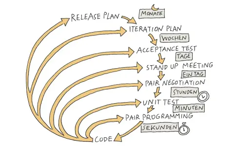 Flussdiagramm zeigt den Zyklus von extrem programming: Release Plan, Iteration Plan, Acceptance Test, Stand Up Meeting, Pair Negotiation, Unit Test, Pair Programming, Code.