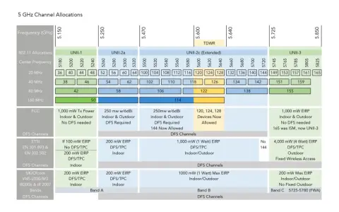 Übersicht der 5 GHz WLAN-Kanäle mit DFS-Zuweisungen. Zeigt Frequenzbereiche, Kanäle und Leistungsgrenzen für verschiedene Regionen und Anwendungen.