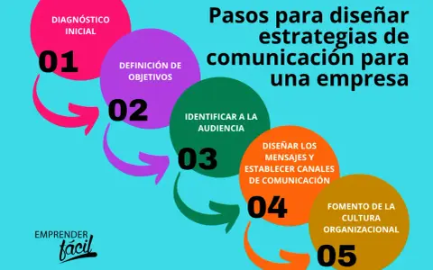 Diagrama de pasos para diseñar estrategias de comunicación para una empresa, desde el diagnóstico inicial hasta el fomento de la cultura organizacional.