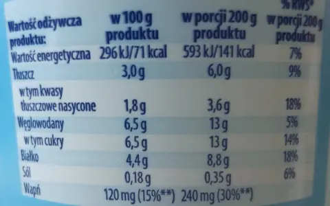 Tabela wartości odżywczych jogurtu naturalnego: 71 kcal w 100g, 141 kcal w porcji 200g.