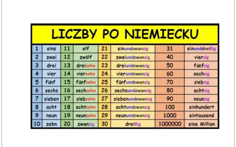 Tabela z liczbami po niemiecku: od eins do dreißig, a dalej dziesiątki po niemiecku, setki i tysiące.