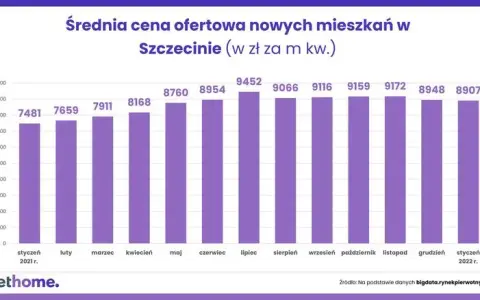 Ceny mieszkań w Szczecinie 2026: Analiza i prognozy. Czy warto kupić?