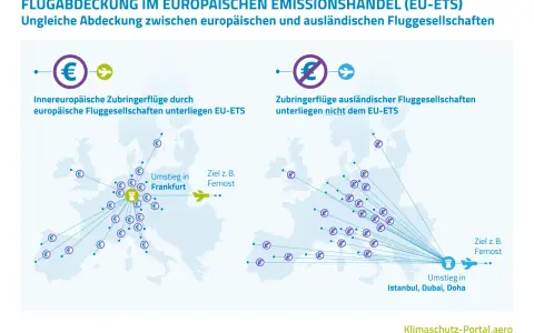 Flugrouten in Europa: Innereuropäische Flüge europäischer Airlines sind im EU-Emissionshandel erfasst, ausländische Zubringerflüge nicht.