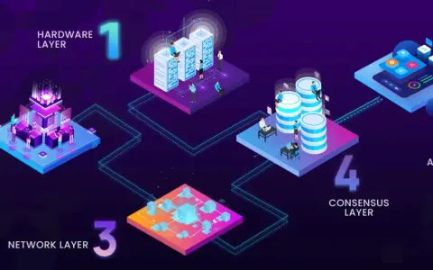 Warstwa 2: Data Layer. Wizualizacja pięciu warstw technologii, gdzie druga warstwa przedstawia serwery i dane.