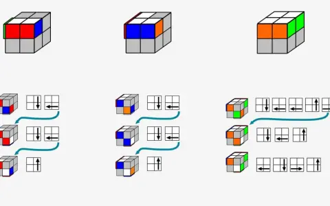 Steg-för-steg-guide för att lösa en rubiks kub 2x2 med olika färgkombinationer och pilar som visar rörelser.