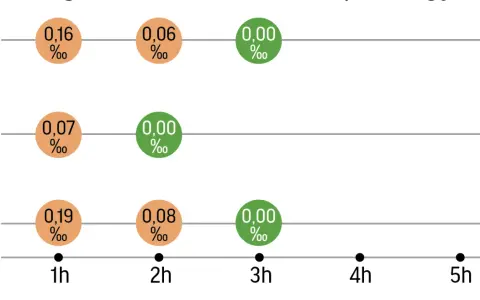 Wykres pokazuje, ile się trzeźwieje po 0,5 litra wódki. Różne naczynia (kubek, kieliszek, butelka) i czas wpływają na poziom alkoholu we krwi.