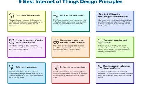 9 Best Internet of Things Design Principles, covering security, UX, scalability, and data management for an effective IoT interface.
