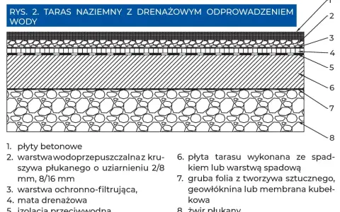 Schemat budowy tarasu naziemnego z drenażem. Warstwy od płyty betonowej po żwir płukany.