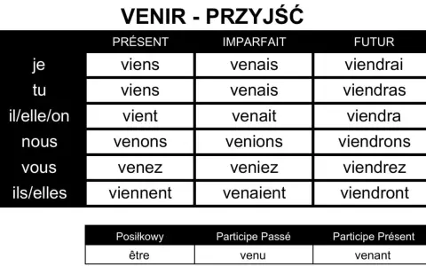 Tabela koniugacji francuskiego czasownika "venir" (przyjść) w różnych czasach. Odmiana "venir" jest kluczowa do poprawnego użycia.