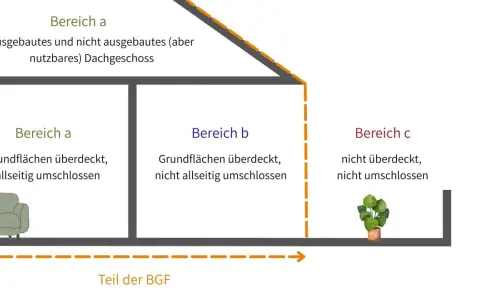 Schema zur Berechnung des BGF-Anteils im Dachgeschoss: Bereich a (umschlossen, mit Sofa), Bereich b (nicht allseitig umschlossen) und Bereich c (offen).