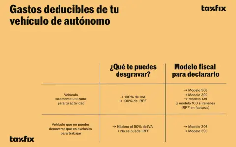 Tabla sobre deducción IVA vehículos autónomos. Detalla qué desgravar y modelos fiscales según uso del vehículo.