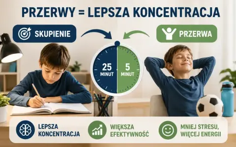 Chłopiec uczy się, a potem odpoczywa. Przerwy mobilizują do nauki, zwiększają koncentrację i efektywność.
