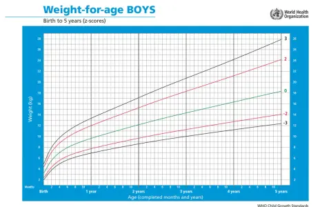 Grafico OMS: peso neonato e bambini fino a 5 anni. Mostra curve di crescita per età, con valori di peso in kg.