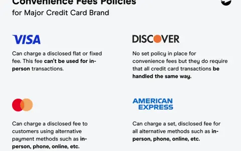 Policies on whether a business can charge a credit card fee for Visa, Discover, and American Express, detailing restrictions for in-person transactions.