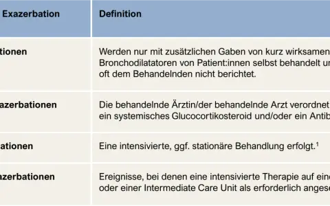 Tabelle erklärt, was eine Exazerbation ist: leichte, mittelschwere, schwere und sehr schwere Formen mit unterschiedlichen Behandlungsansätzen.