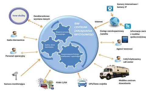 Schemat IBM Centrum Zarządzania Kryzysowego: wsparcie decyzyjne, spójny obraz operacyjny, funkcje analityczne. Dane z kamer, Internetu, mediów społecznościowych, agentów terenowych i mobilnych centrów dowodzenia.