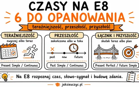 Grafika przedstawia czasy angielskie: teraźniejszość, przeszłość i przyszłość, z przykładami zdań. To przykładowy artykuł po angielsku.