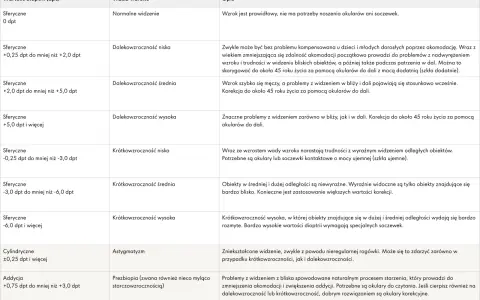 Ostrość wzroku 0.5 a dioptrie: Co to znaczy? Czy masz wadę?