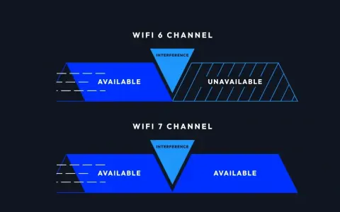 Vergleich von WLAN-Kanälen: WiFi 6 zeigt Störungen, die einen Teil des Kanals unbrauchbar machen, während WiFi 7 Störungen besser bewältigt, was zu besseren WLAN-Geschwindigkeiten führt.