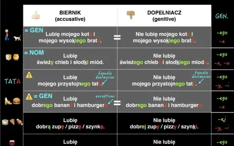 Tabela porównuje przypadki biernik i dopełniacz w liczbie pojedynczej, pokazując, która część mowy się zmienia.