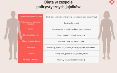 Tabela z zaleceniami żywieniowymi dla zespołu PCOS. Opisuje produkty dozwolone w diecie, np. chude mięso, warzywa, owoce.