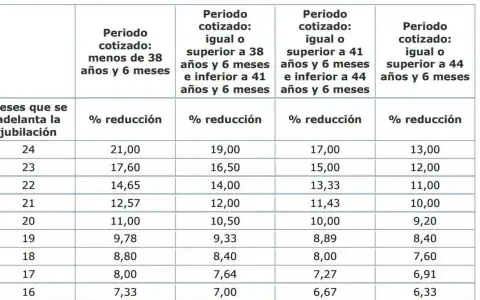 Tabla de reducción de jubilación anticipada según años cotizados. Con 40 años cotizados, la reducción es menor.