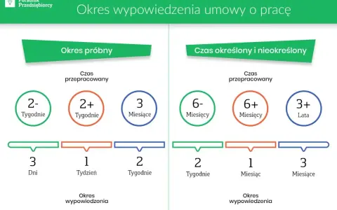 Okres wypowiedzenia umowy o pracę: próbny (do 3 dni, 1 tydzień, 2 tygodnie) vs. określony/nieokreślony (2 tyg., 1 miesiąc, 3 miesiące).