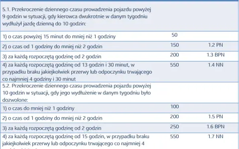 Tabela określa kary za przekroczenie czasu pracy kierowcy, w tym za wydłużenie jazdy dziennej.