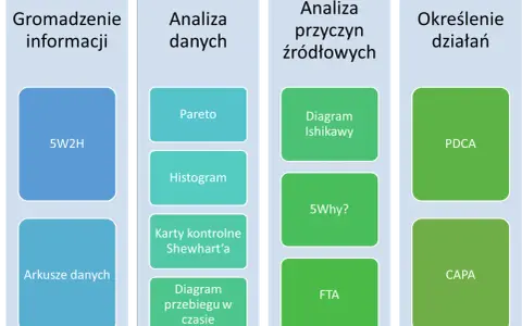 Schemat przedstawia etapy analizy przyczynowo skutkowej: gromadzenie informacji (5W2H, arkusze danych), analiza danych (Pareto, histogram, karty kontrolne Shewharta, diagram przebiegu w czasie), analiza przyczyn źródłowych (diagram Ishikawy, 5Why?, FTA...